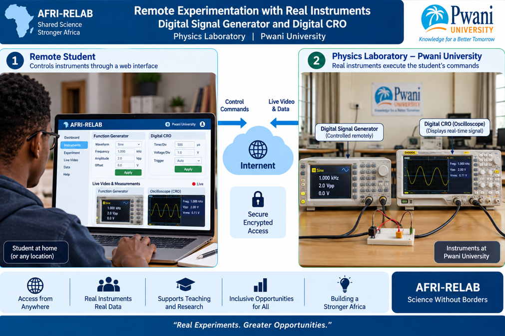 Illustration of a remote learner controlling a signal generator and oscilloscope at Pwani University, with video and data returned through a secure connection.